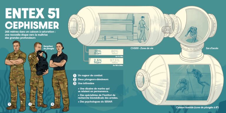 Caisson à saturation Entex 51 pour plongées à 265 mètres, équipement et formation spécialisés.